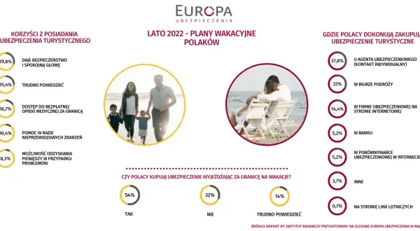 Na co Polacy biorą ubezpieczenie? TOP odpowiedzi Familiady